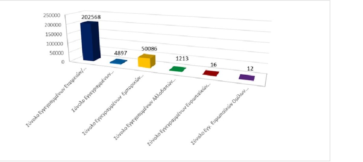 Σύνολο Εγγεγραμμένων Επιχειρηματικών Οντοτήτων κατά τις 31/10/2025 photo