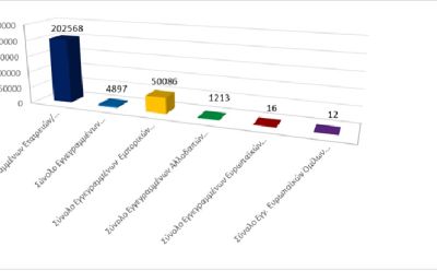 Σύνολο Εγγεγραμμένων Επιχειρηματικών Οντοτήτων κατά τις 31/10/2025 photo