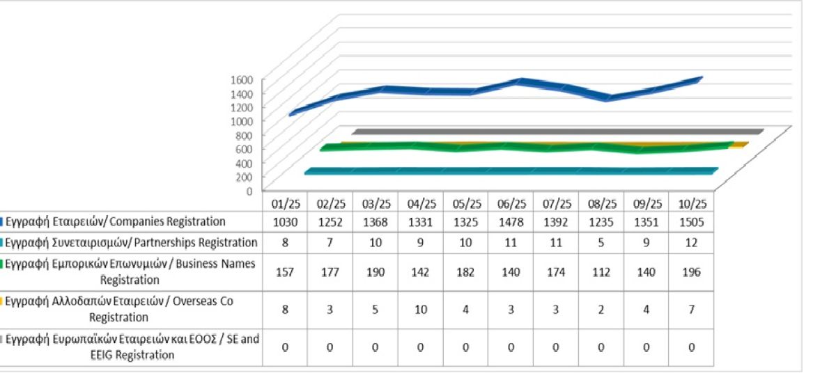 Registration of business entities until 31/10/2025 photo