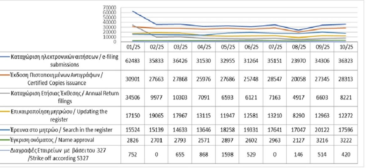 Κυριότερες καταχωρίσεις στο μητρώο και υπηρεσίες μέχρι τις 31/10/2025 photo