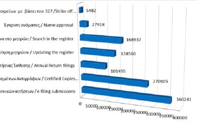 Κυριότερες καταχωρίσεις στο μητρώο και υπηρεσίες μέχρι τις 31/10/2025 photo