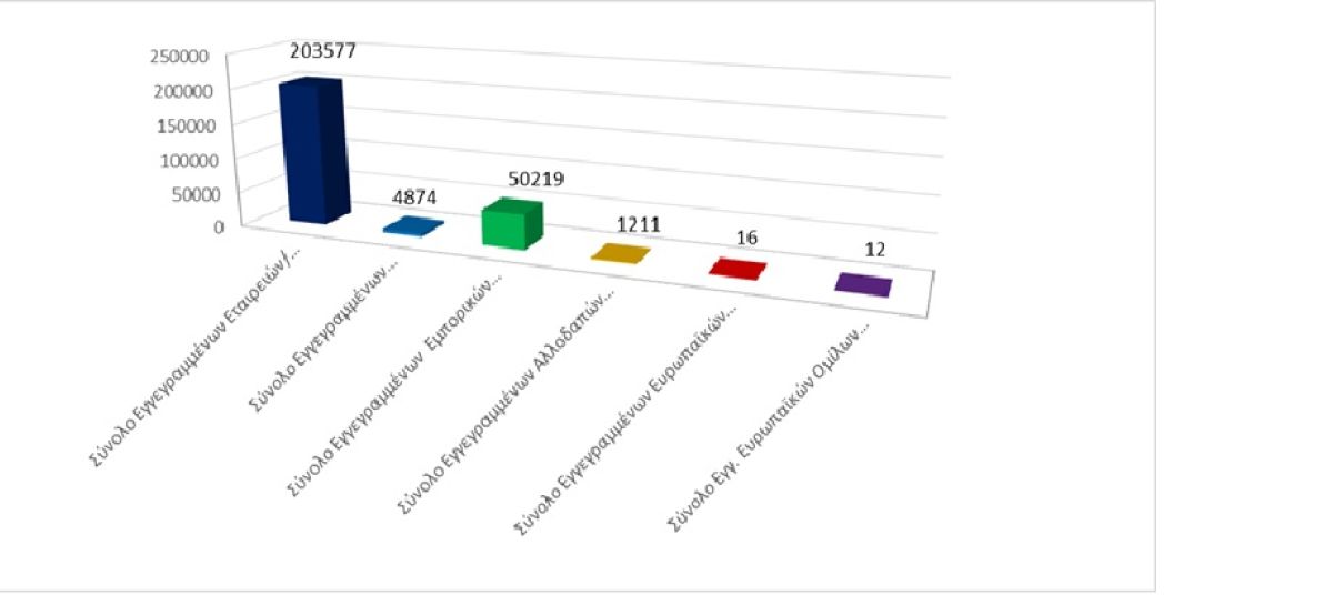 Σύνολο Εγγεγραμμένων Επιχειρηματικών Οντοτήτων κατά τις 30/11/2025 photo