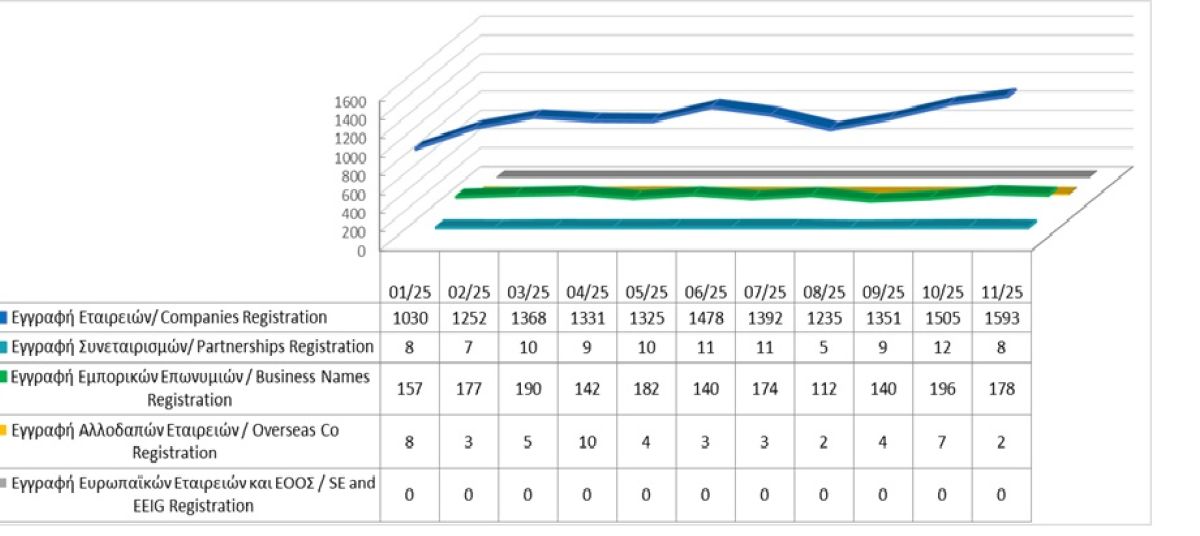 Εγγραφή επιχειρηματικών οντοτήτων μέχρι τις 30/11/2025 photo