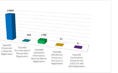 Εγγραφή επιχειρηματικών οντοτήτων μέχρι τις 30/11/2025 photo