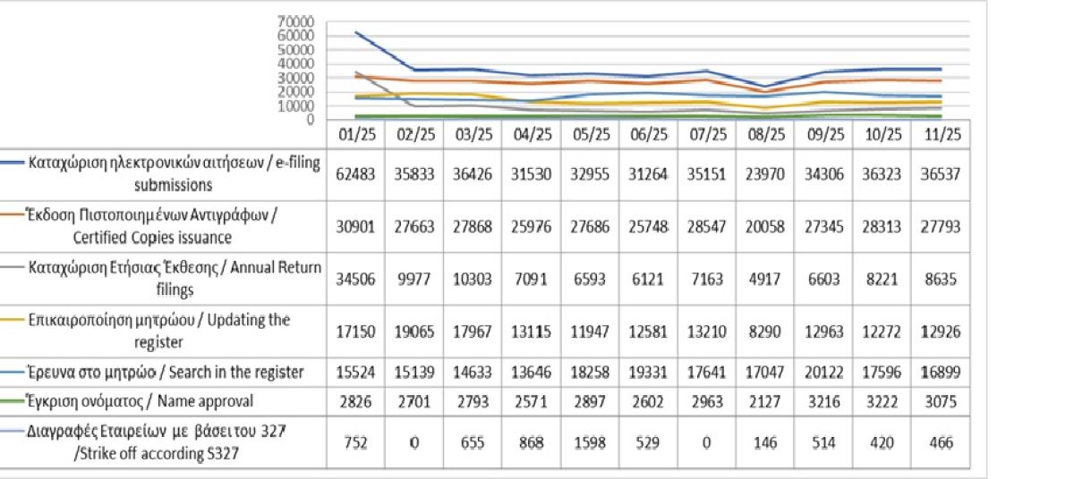 Κυριότερες καταχωρίσεις στο μητρώο και υπηρεσίες μέχρι τις 30/11/2025 photo