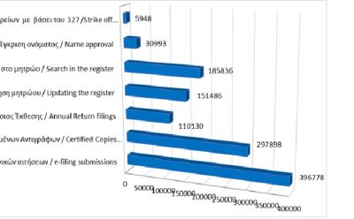 Κυριότερες καταχωρίσεις στο μητρώο και υπηρεσίες μέχρι τις 30/11/2025 photo