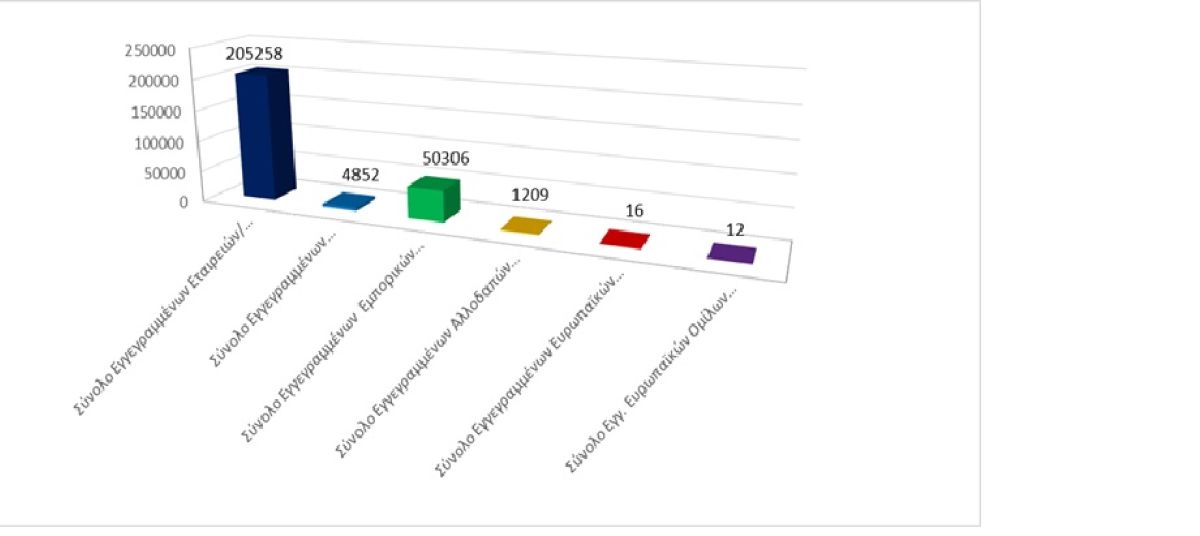 Σύνολο Εγγεγραμμένων Επιχειρηματικών Οντοτήτων κατά τις 31/12/2025 photo