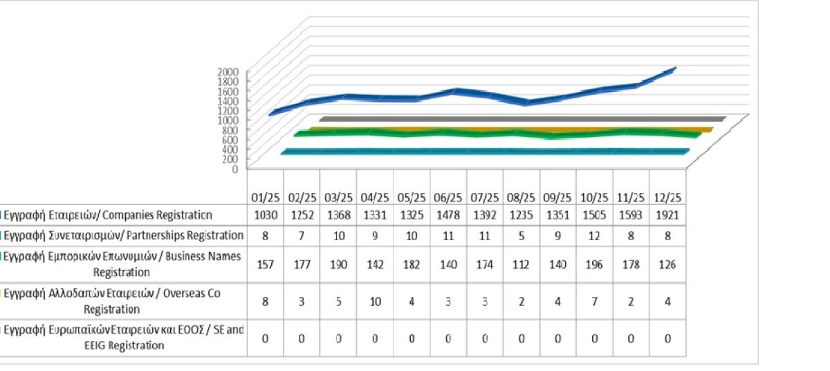 Εγγραφή επιχειρηματικών οντοτήτων μέχρι τις 31/12/2025 photo