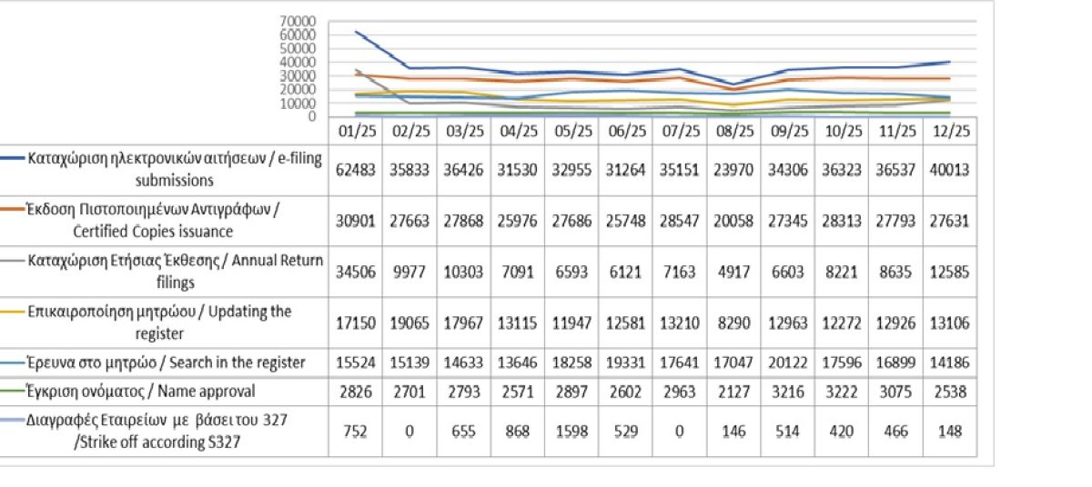 Κυριότερες καταχωρίσεις στο μητρώο και υπηρεσίες μέχρι τις 31/12/2025 photo