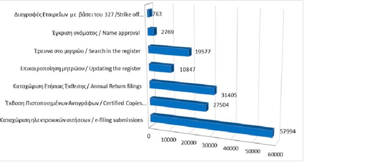 Κυριότερες καταχωρίσεις στο μητρώο και υπηρεσίες μέχρι τις 31/01/2026 photo