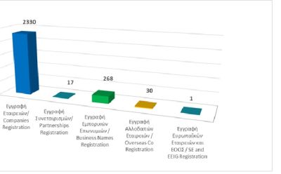 Εγγραφή επιχειρηματικών οντοτήτων μέχρι τις 28/02/2026 photo