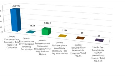 Σύνολο Εγγεγραμμένων Επιχειρηματικών Οντοτήτων κατά τις 31/05/2026 photo