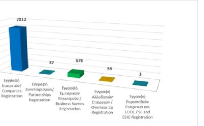 Εγγραφή επιχειρηματικών οντοτήτων μέχρι τις 31/05/2026 photo