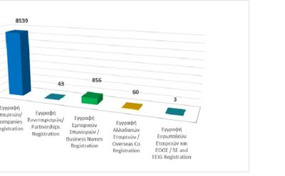 Εγγραφή επιχειρηματικών οντοτήτων μέχρι τις 30/06/2026 photo