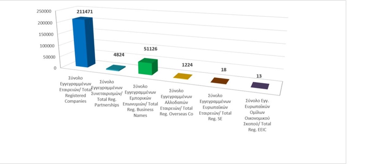 Σύνολο Εγγεγραμμένων Επιχειρηματικών Οντοτήτων κατά τις 31/07/2026 photo