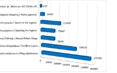Κυριότερες καταχωρίσεις στο μητρώο και υπηρεσίες μέχρι τις 31/07/2026 photo