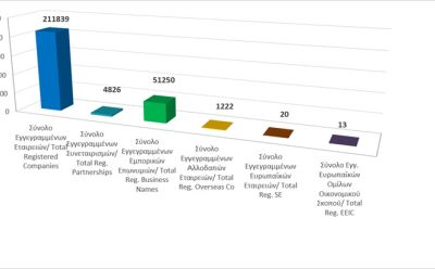 Σύνολο Εγγεγραμμένων Επιχειρηματικών Οντοτήτων κατά τις 31/08/2026 photo