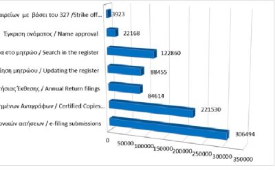 Κυριότερες καταχωρίσεις στο μητρώο και υπηρεσίες μέχρι τις 31/08/2026 photo
